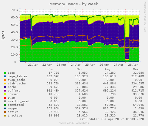 Memory usage