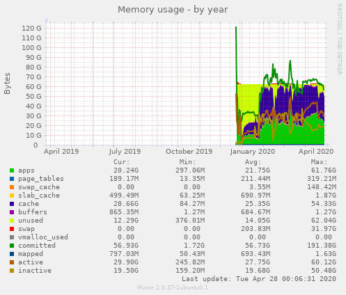 Memory usage