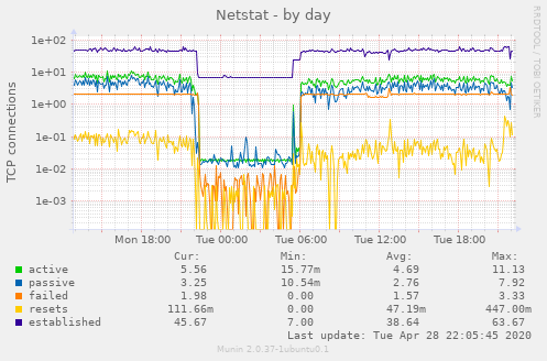 Netstat