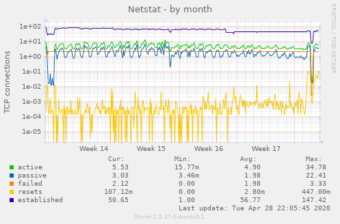 Netstat