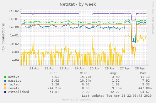 Netstat