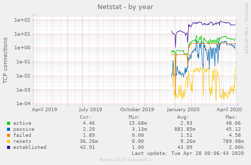 Netstat