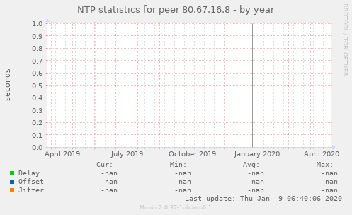 NTP statistics for peer 80.67.16.8
