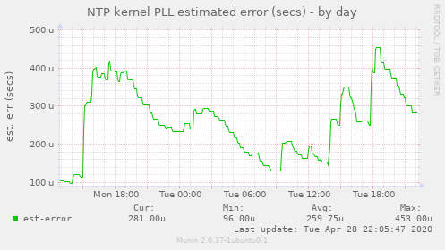 NTP kernel PLL estimated error (secs)