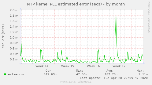 NTP kernel PLL estimated error (secs)