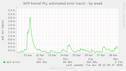 NTP kernel PLL estimated error (secs)