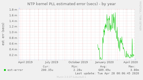 NTP kernel PLL estimated error (secs)