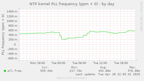 NTP kernel PLL frequency (ppm + 0)