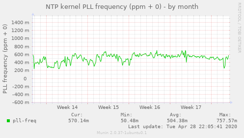 NTP kernel PLL frequency (ppm + 0)