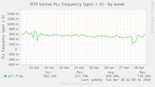 NTP kernel PLL frequency (ppm + 0)