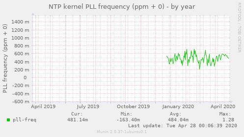 NTP kernel PLL frequency (ppm + 0)