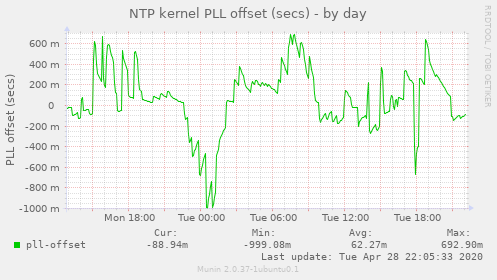 NTP kernel PLL offset (secs)