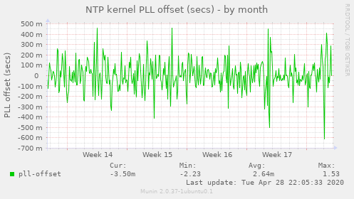 NTP kernel PLL offset (secs)