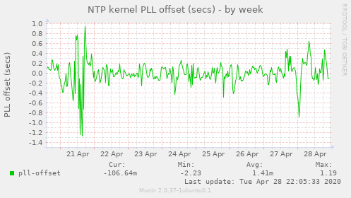 NTP kernel PLL offset (secs)