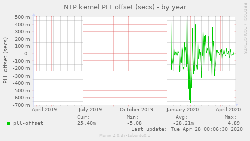 NTP kernel PLL offset (secs)