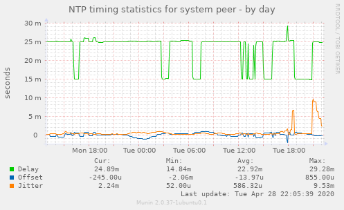 NTP timing statistics for system peer