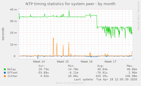 NTP timing statistics for system peer
