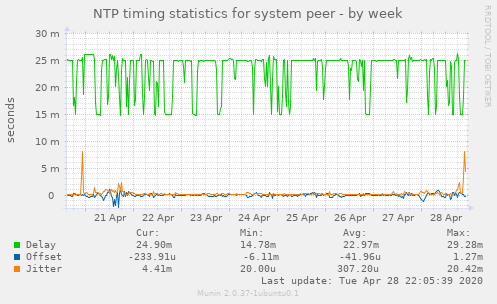 NTP timing statistics for system peer