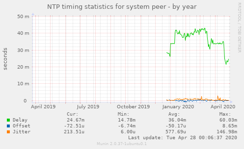 NTP timing statistics for system peer