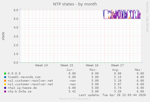 NTP states