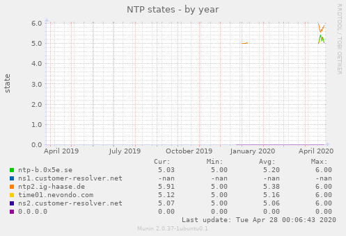 NTP states