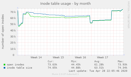 Inode table usage