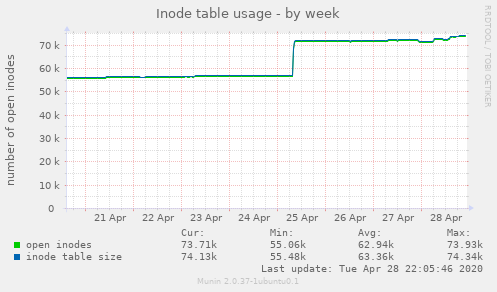 Inode table usage