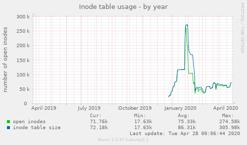 Inode table usage