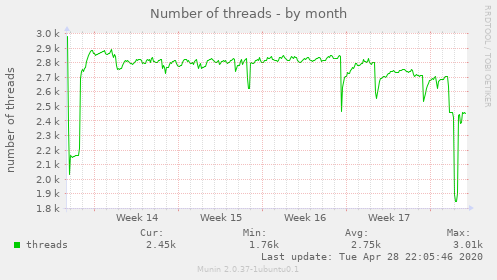 Number of threads