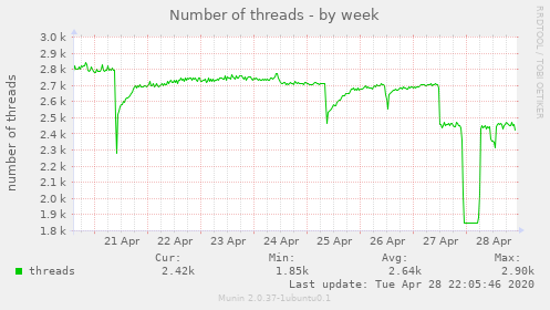 Number of threads