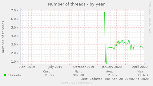 Number of threads