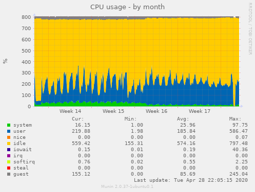 CPU usage