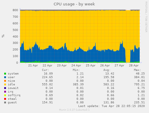 CPU usage