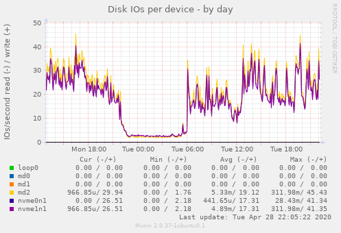 Disk IOs per device