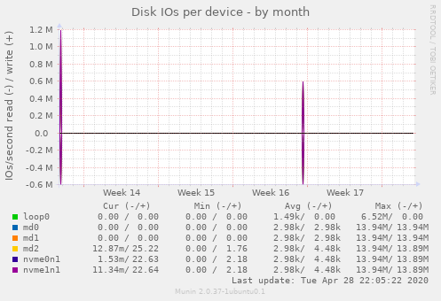 Disk IOs per device