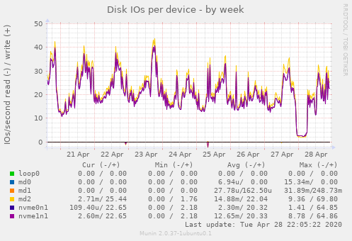 Disk IOs per device