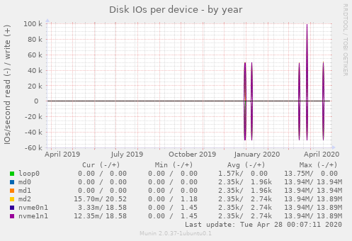 Disk IOs per device