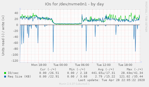 IOs for /dev/nvme0n1
