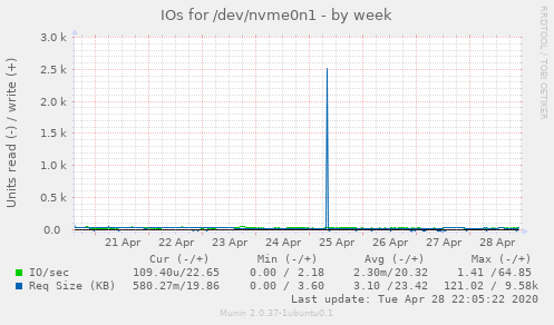 IOs for /dev/nvme0n1