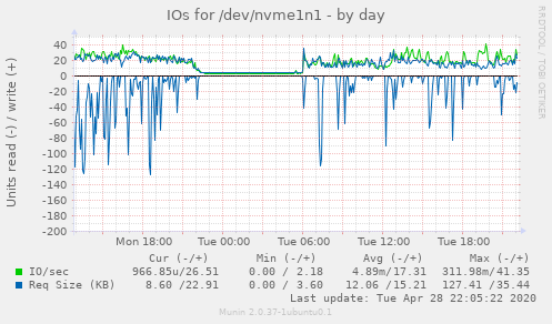 IOs for /dev/nvme1n1