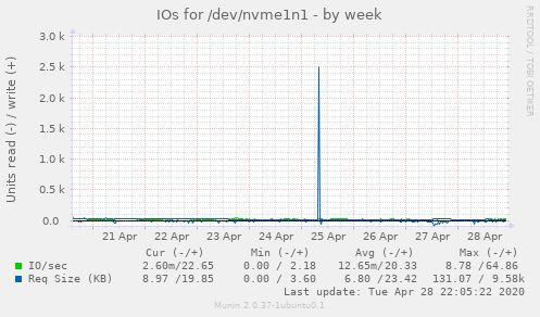 IOs for /dev/nvme1n1