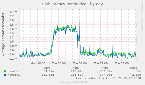 Disk latency per device