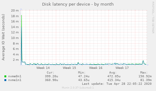 Disk latency per device