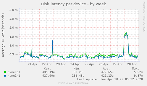 Disk latency per device
