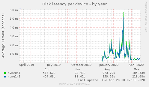 Disk latency per device