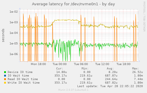 Average latency for /dev/nvme0n1