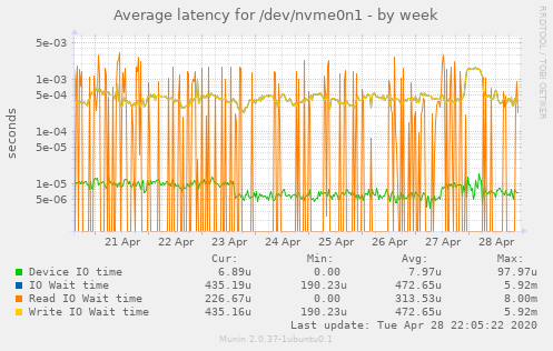 Average latency for /dev/nvme0n1