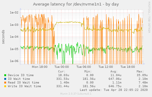 Average latency for /dev/nvme1n1