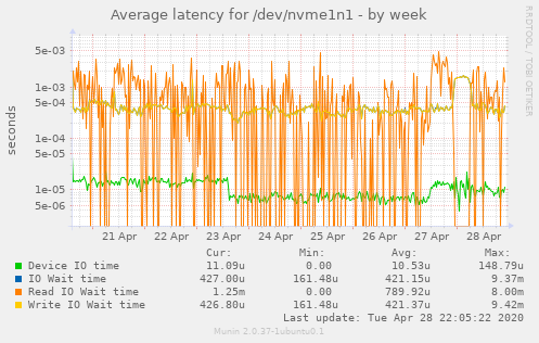 Average latency for /dev/nvme1n1