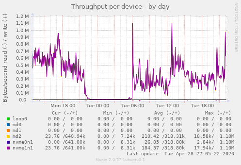 Throughput per device